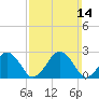 Bass River tide chart for Sunday, March 14, 2021
