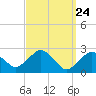 Bass River tide chart for Wednesday, March 24, 2021