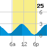 Bass River tide chart for Thursday, March 25, 2021
