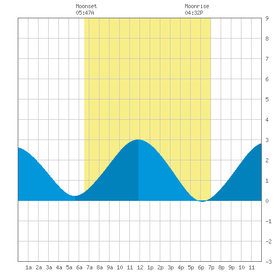 Bass River tide chart for Friday, March 26, 2021