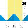 Bass River tide chart for Friday, March 26, 2021