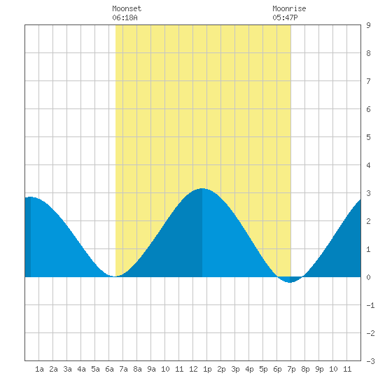 Bass River tide chart for Saturday, March 27, 2021