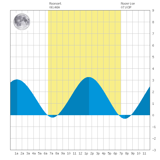 Bass River tide chart for Sunday, March 28, 2021
