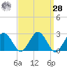 Bass River tide chart for Sunday, March 28, 2021