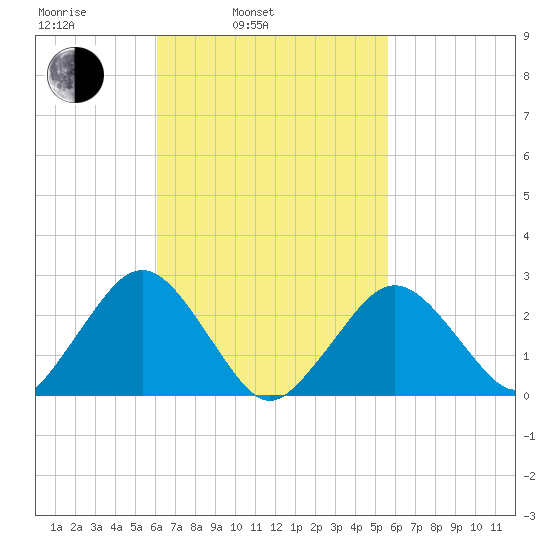 Bass River tide chart for Friday, March 5, 2021