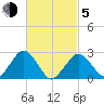 Bass River tide chart for Friday, March 5, 2021