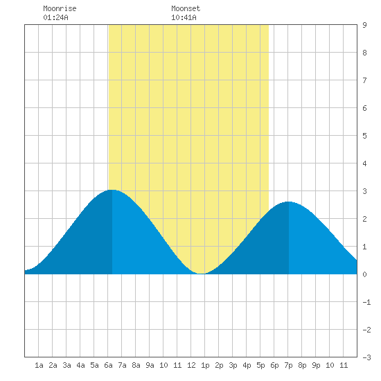 Bass River tide chart for Saturday, March 6, 2021