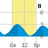 Bass River tide chart for Monday, March 8, 2021