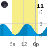 Bass River tide chart for Sunday, April 11, 2021