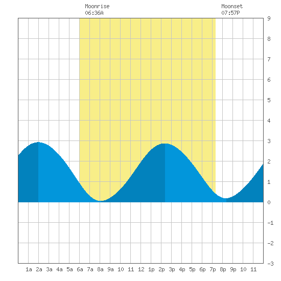 Bass River tide chart for Monday, April 12, 2021