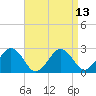 Bass River tide chart for Tuesday, April 13, 2021