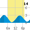 Bass River tide chart for Wednesday, April 14, 2021