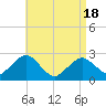 Bass River tide chart for Sunday, April 18, 2021