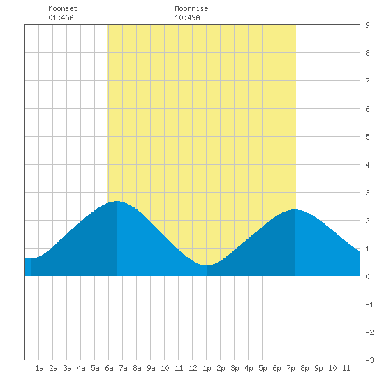 Bass River tide chart for Monday, April 19, 2021