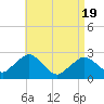 Bass River tide chart for Monday, April 19, 2021