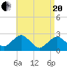 Bass River tide chart for Tuesday, April 20, 2021