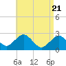 Bass River tide chart for Wednesday, April 21, 2021