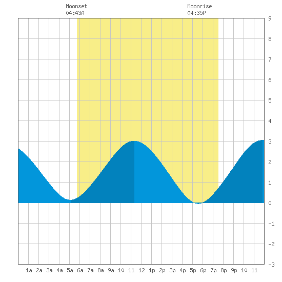 Bass River tide chart for Saturday, April 24, 2021