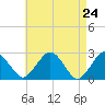 Bass River tide chart for Saturday, April 24, 2021