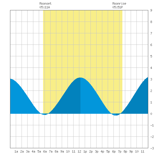 Bass River tide chart for Sunday, April 25, 2021