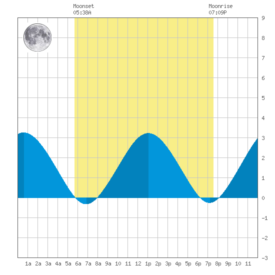 Bass River tide chart for Monday, April 26, 2021
