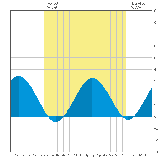 Bass River tide chart for Tuesday, April 27, 2021