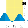 Bass River tide chart for Friday, April 30, 2021