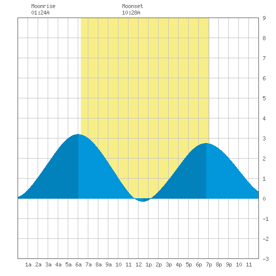Bass River tide chart for Saturday, April 3, 2021