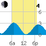 Bass River tide chart for Sunday, April 4, 2021