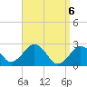 Bass River tide chart for Tuesday, April 6, 2021