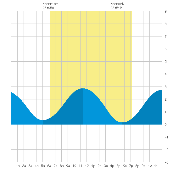 Bass River tide chart for Thursday, April 8, 2021