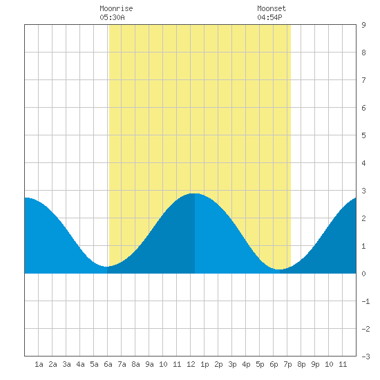 Bass River tide chart for Friday, April 9, 2021