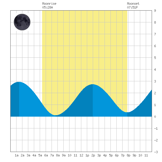 Bass River tide chart for Tuesday, May 11, 2021