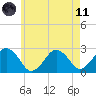 Bass River tide chart for Tuesday, May 11, 2021