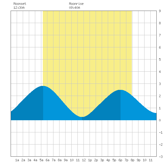 Bass River tide chart for Monday, May 17, 2021