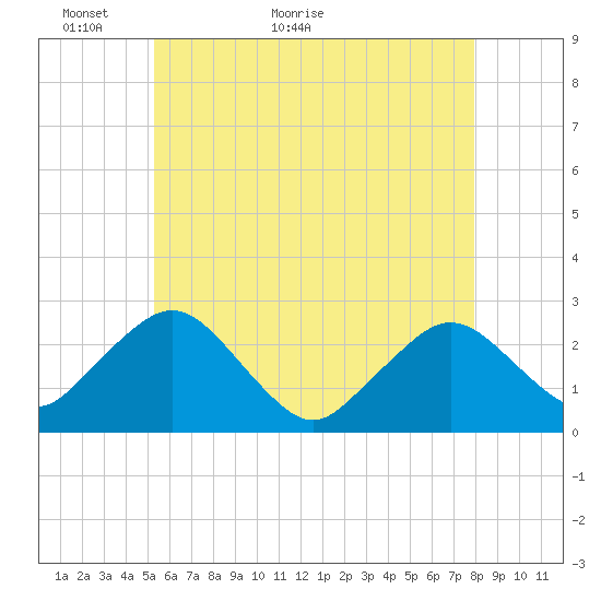 Bass River tide chart for Tuesday, May 18, 2021