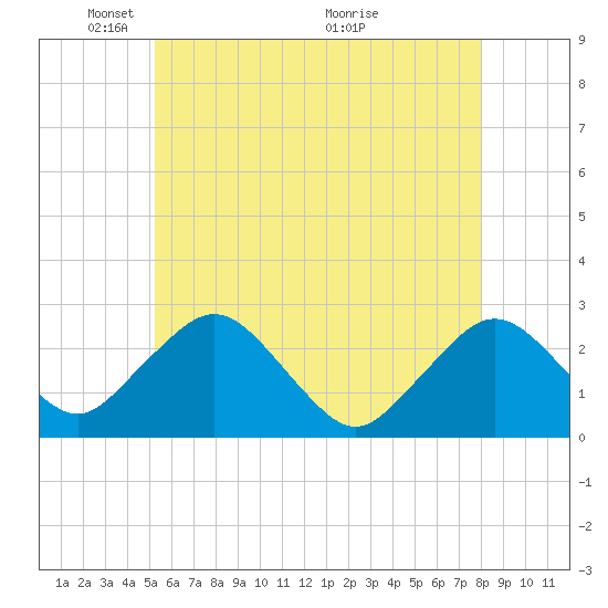 Bass River tide chart for Thursday, May 20, 2021