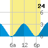 Bass River tide chart for Monday, May 24, 2021
