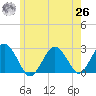 Bass River tide chart for Wednesday, May 26, 2021
