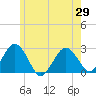 Bass River tide chart for Saturday, May 29, 2021