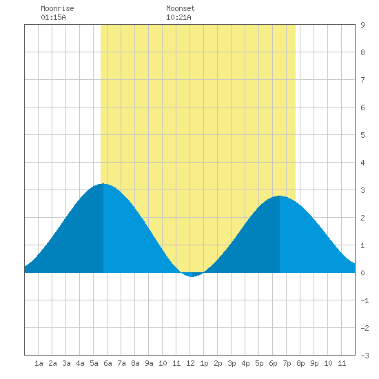 Bass River tide chart for Sunday, May 2, 2021