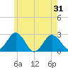 Bass River tide chart for Monday, May 31, 2021