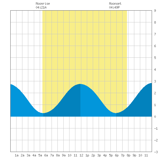 Bass River tide chart for Saturday, May 8, 2021