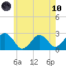 Bass River tide chart for Thursday, June 10, 2021