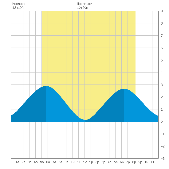 Bass River tide chart for Wednesday, June 16, 2021
