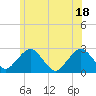 Bass River tide chart for Friday, June 18, 2021