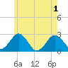 Bass River tide chart for Tuesday, June 1, 2021
