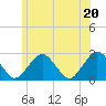 Bass River tide chart for Sunday, June 20, 2021