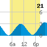 Bass River tide chart for Monday, June 21, 2021
