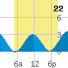 Bass River tide chart for Tuesday, June 22, 2021